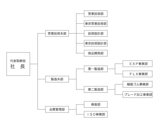 組織図